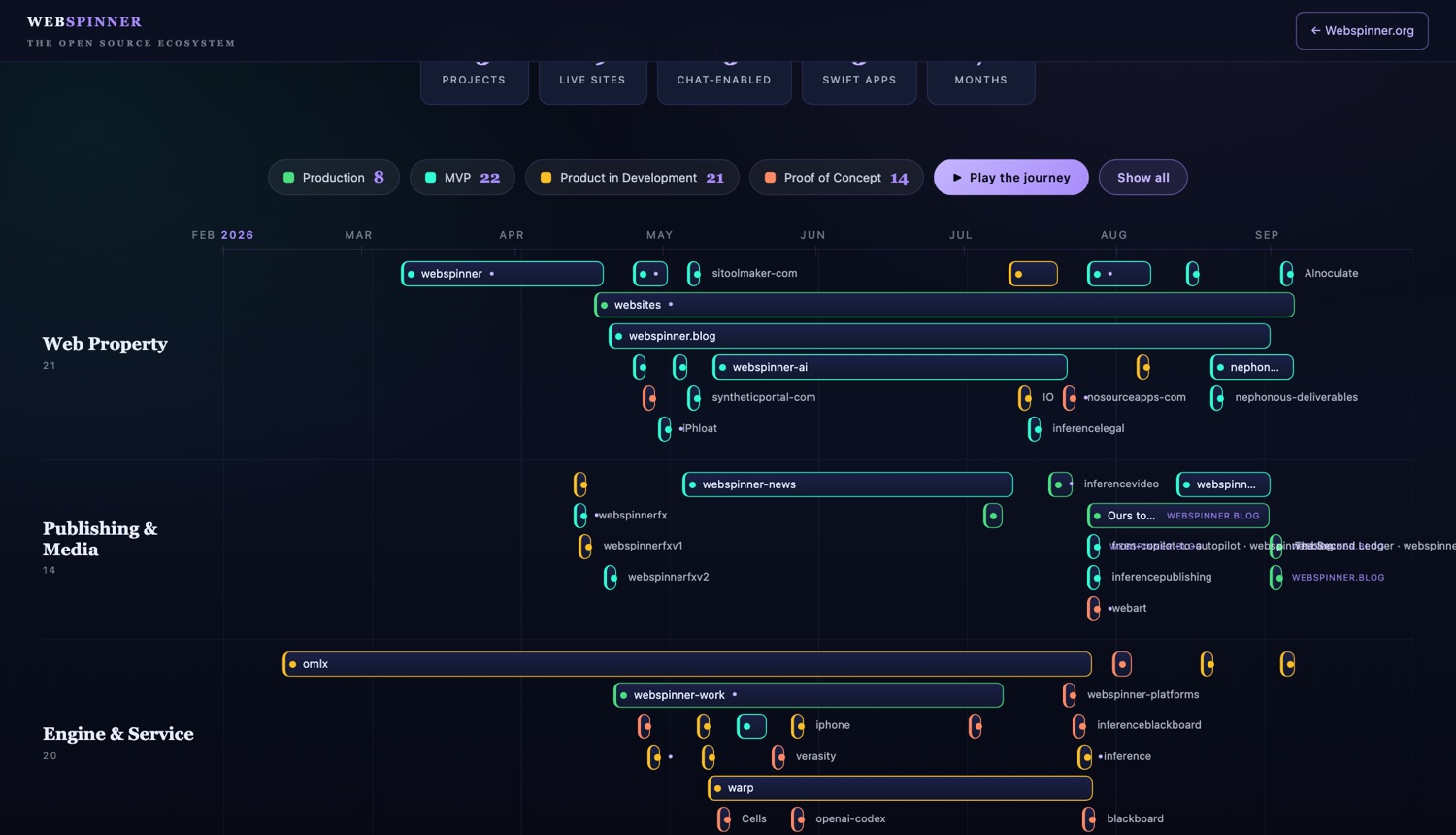 The Webspinner Journey — an animated chronology of every project
